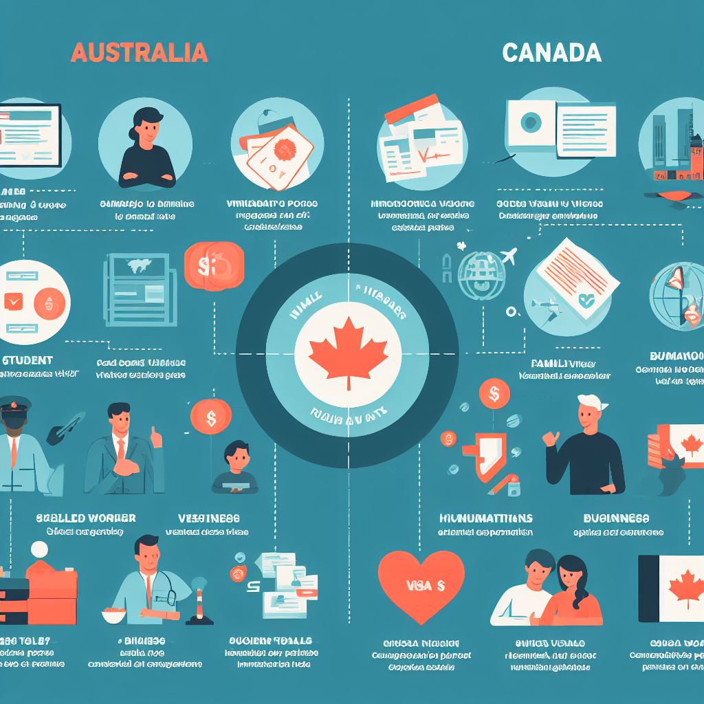 IELTS for Australia or Canada